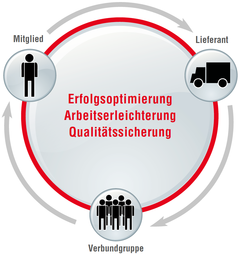 Kreislauf erfolgsoptimierung